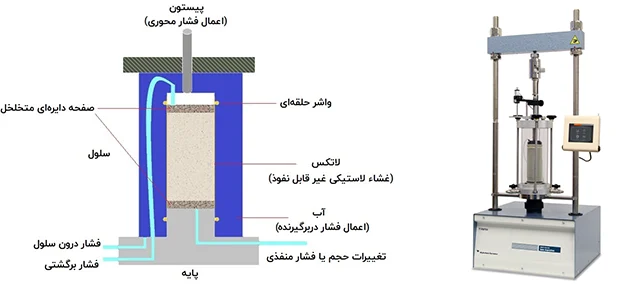 آزمایش سه محوری - مطالعات راهسازی - آزمایشات اسفالت - مطالعات مکانیک خاک - مطالعات ژئوتکنیک
